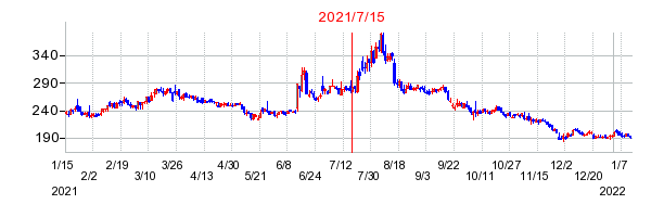 2021年7月15日 15:15前後のの株価チャート